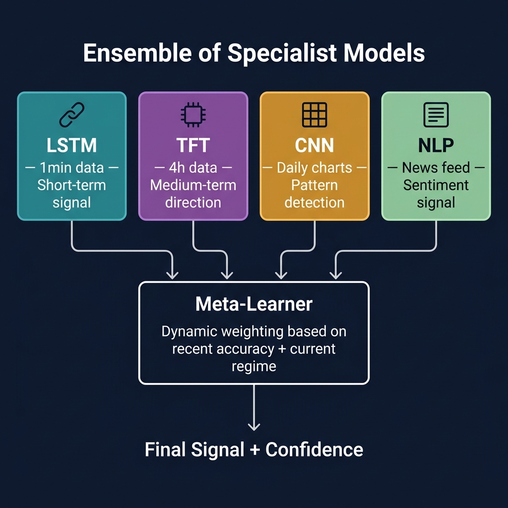 Ensemble of 4 specialist models (LSTM, TFT, CNN, NLP) feeding into Meta-Learner with dynamic weighting for Final Signal + Confidence