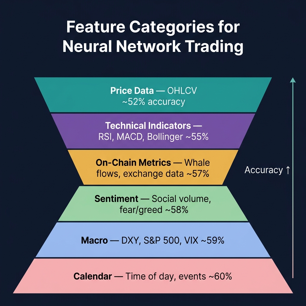 Feature importance pyramid: Price Data (52%) at base, through Technical, On-Chain, Sentiment, Macro, to Calendar (~60%) showing cumulative accuracy improvement