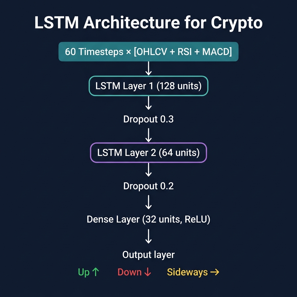 LSTM architecture flow: 60 timesteps input through LSTM layers with dropout, ending in Up/Down/Sideways output