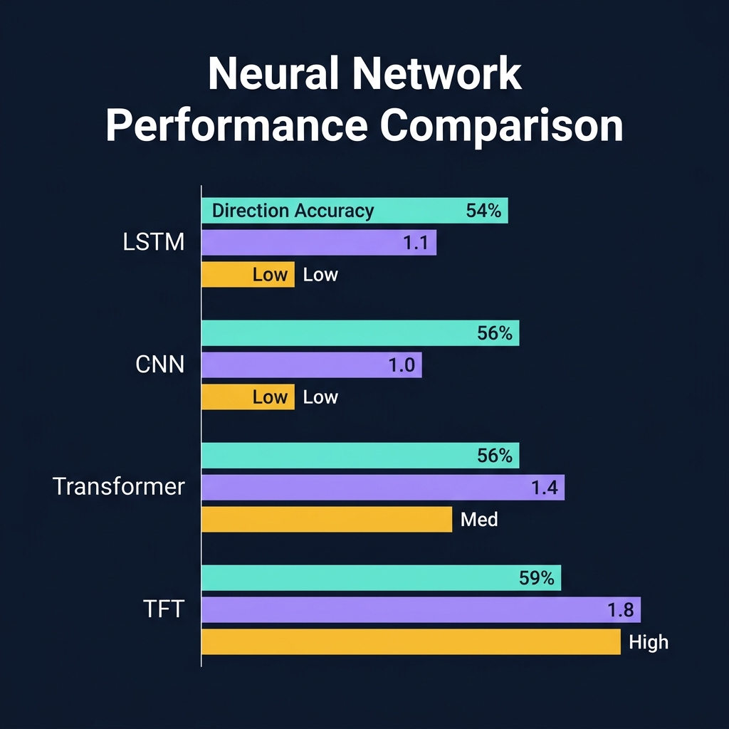 Performance comparison bar chart: TFT leads with 59% accuracy, 1.8 Sharpe, High interpretability vs LSTM, CNN, and basic Transformer