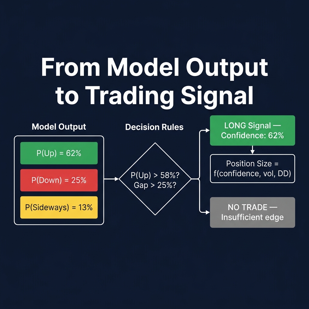 Signal generation flow: Model Output P(Up)=62%, P(Down)=25%, P(Sideways)=13% → Decision Rules → LONG Signal or NO TRADE