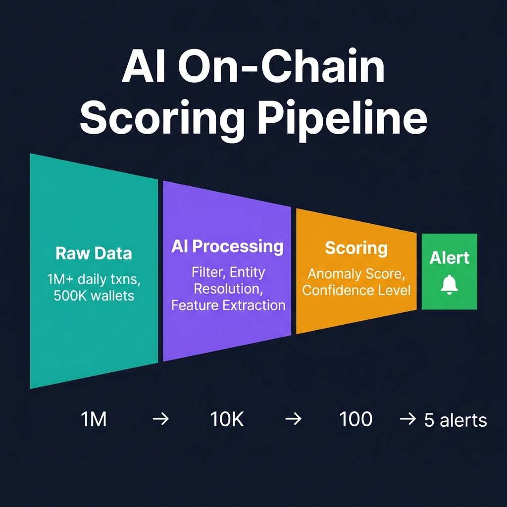 How AI transforms millions of raw on-chain transactions into prioritized, actionable trading signals