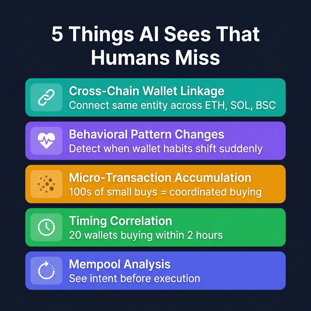 The five core on-chain signal types that AI monitors for trading intelligence