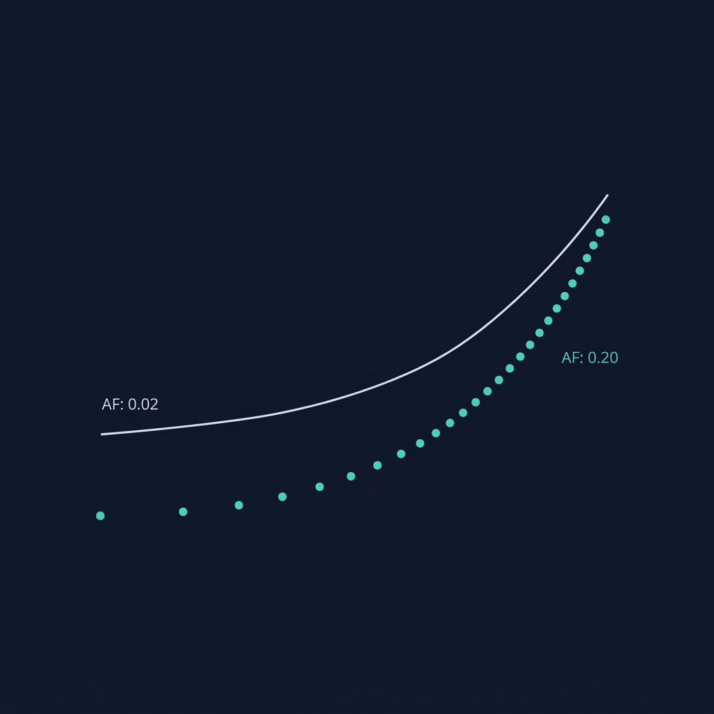 Parabolic SAR acceleration factor — dots spacing getting tighter as the trend matures