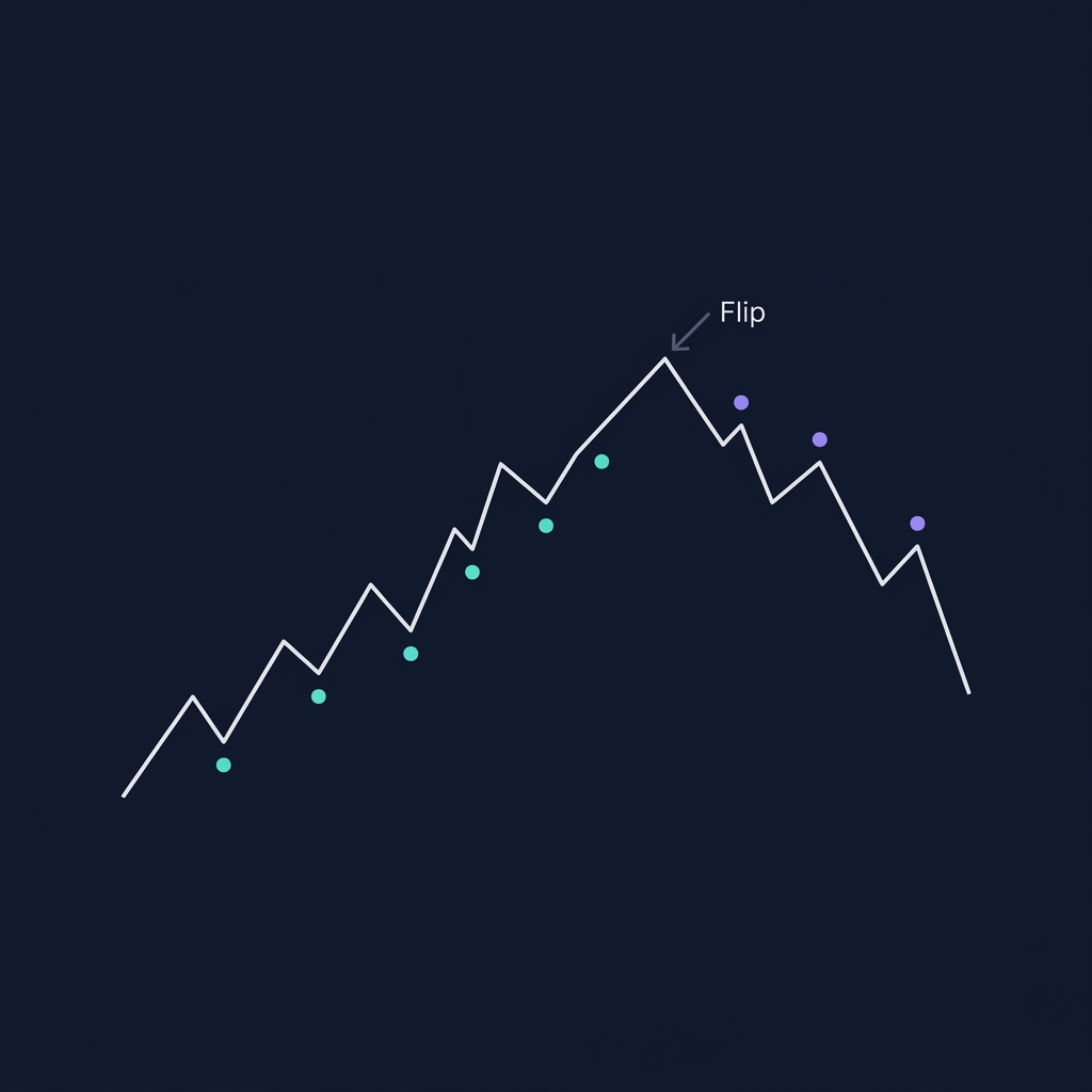 Parabolic SAR dots below price in uptrend and above price in downtrend — showing the flip signal at reversal