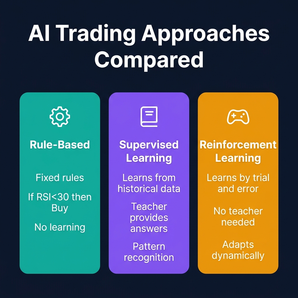 Three AI trading approaches side by side: rule-based follows a fixed script, supervised learning studies a textbook, and reinforcement learning plays the game