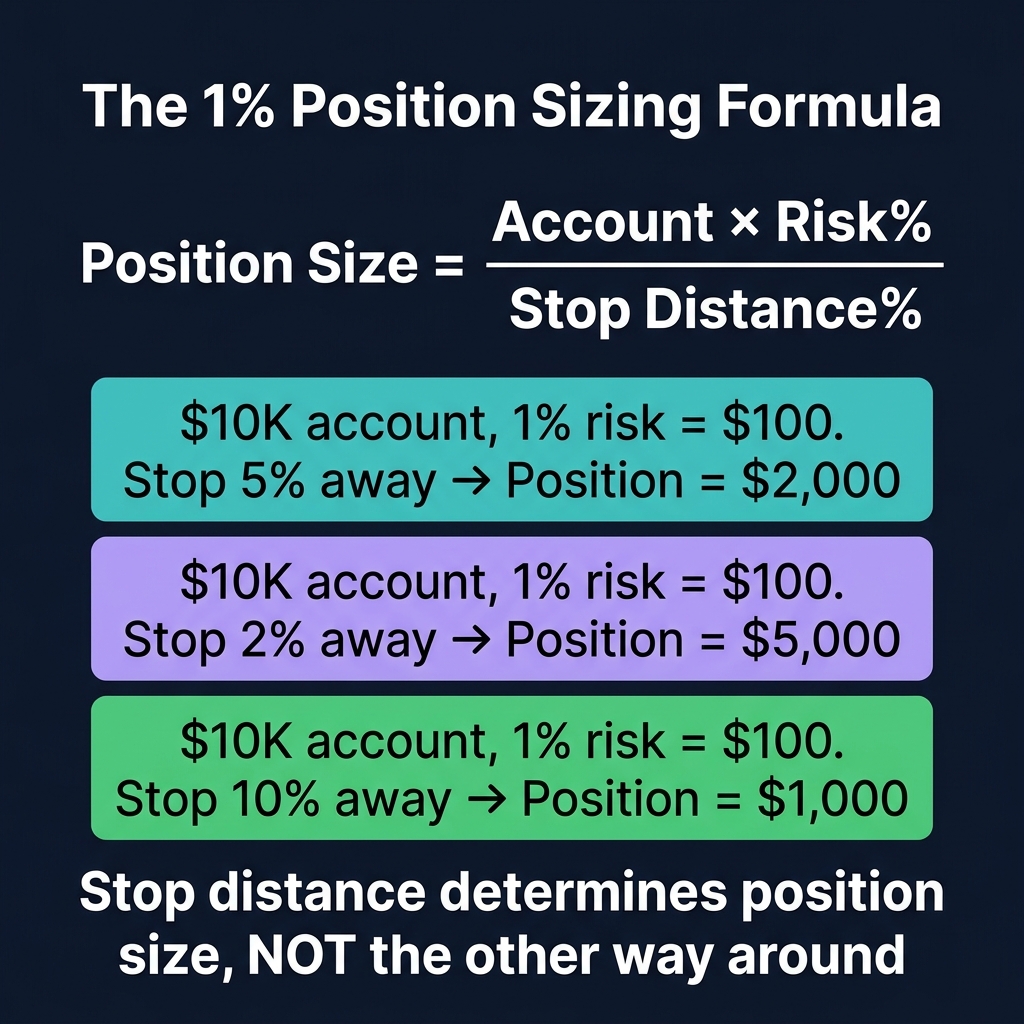 The 1% Position Sizing Formula — stop distance determines position size with 3 practical examples