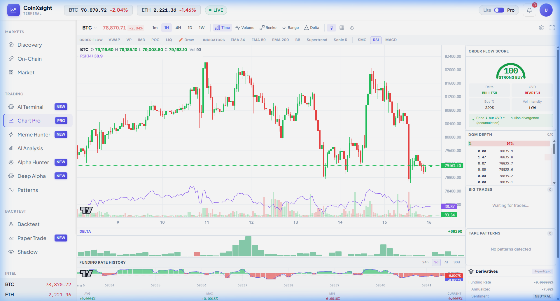 BTC 1H chart on CoinXSight Chart Pro with RSI(14) at 38.9 showing bearish momentum with RSI declining from the $82,400 peak, Order Flow Score 100 STRONG BUY visible
