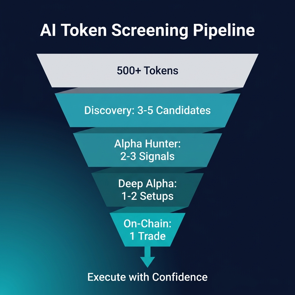 Token screening pipeline: 500+ Tokens → Discovery (3-5) → Alpha Hunter (2-3) → Deep Alpha (1-2) → On-Chain (1) → Execute