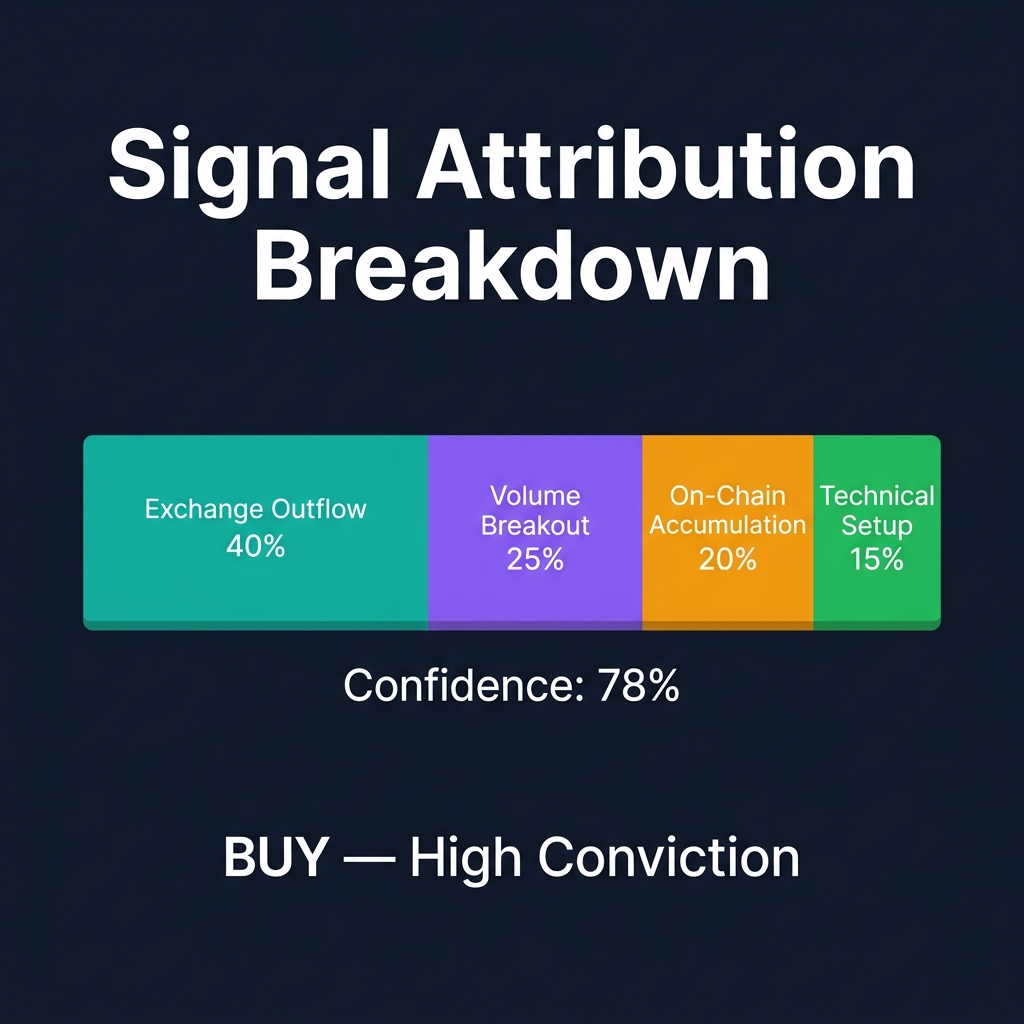 How AI signal factors are weighted showing percentage contribution of each data source to the final recommendation