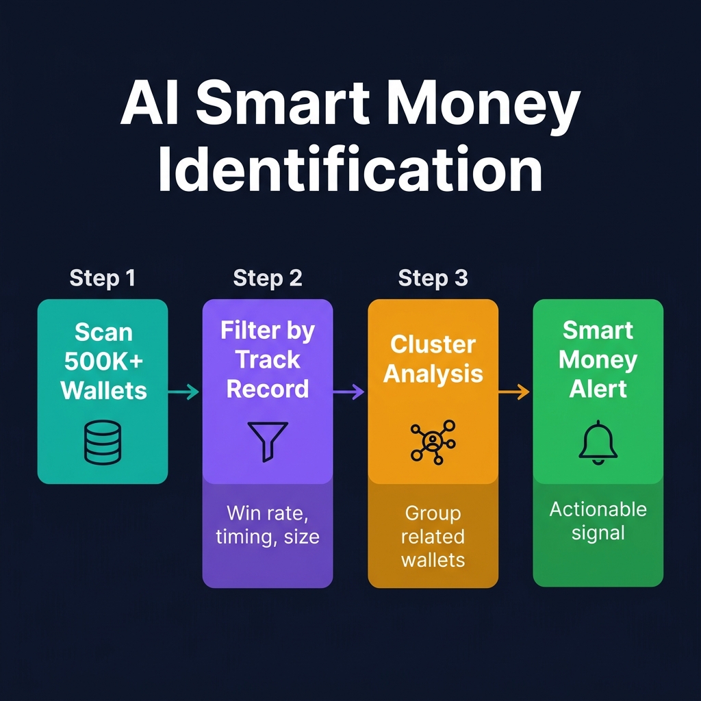 How AI identifies and tracks smart money wallets through performance verification