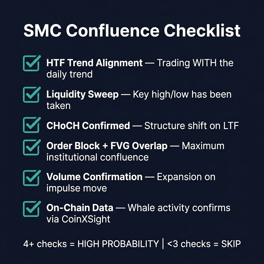 SMC Confluence Checklist: 6 criteria for high-probability setups — 4+ checks = trade, less than 3 = skip
