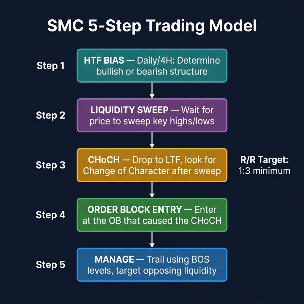 SMC 5-Step Trading Model: HTF Bias → Liquidity Sweep → CHoCH → Order Block Entry → Manage. R/R target 1:3 minimum