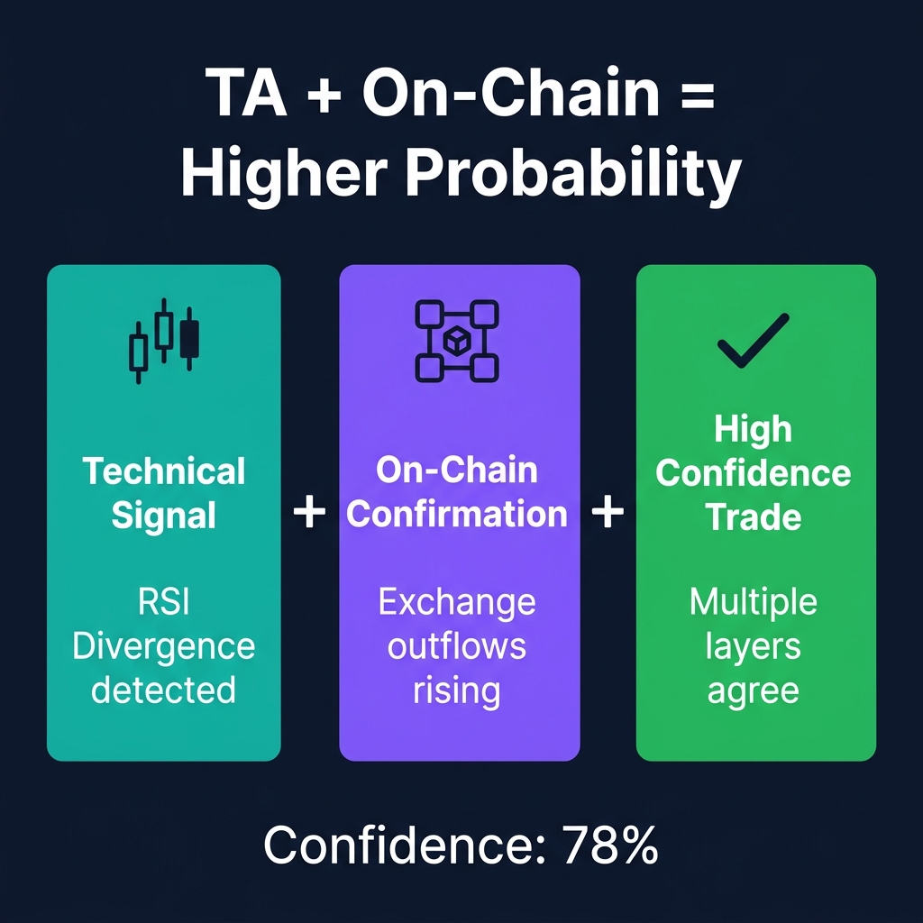 TA + On-Chain = Higher Probability — Technical Signal + On-Chain Confirmation = High Confidence Trade