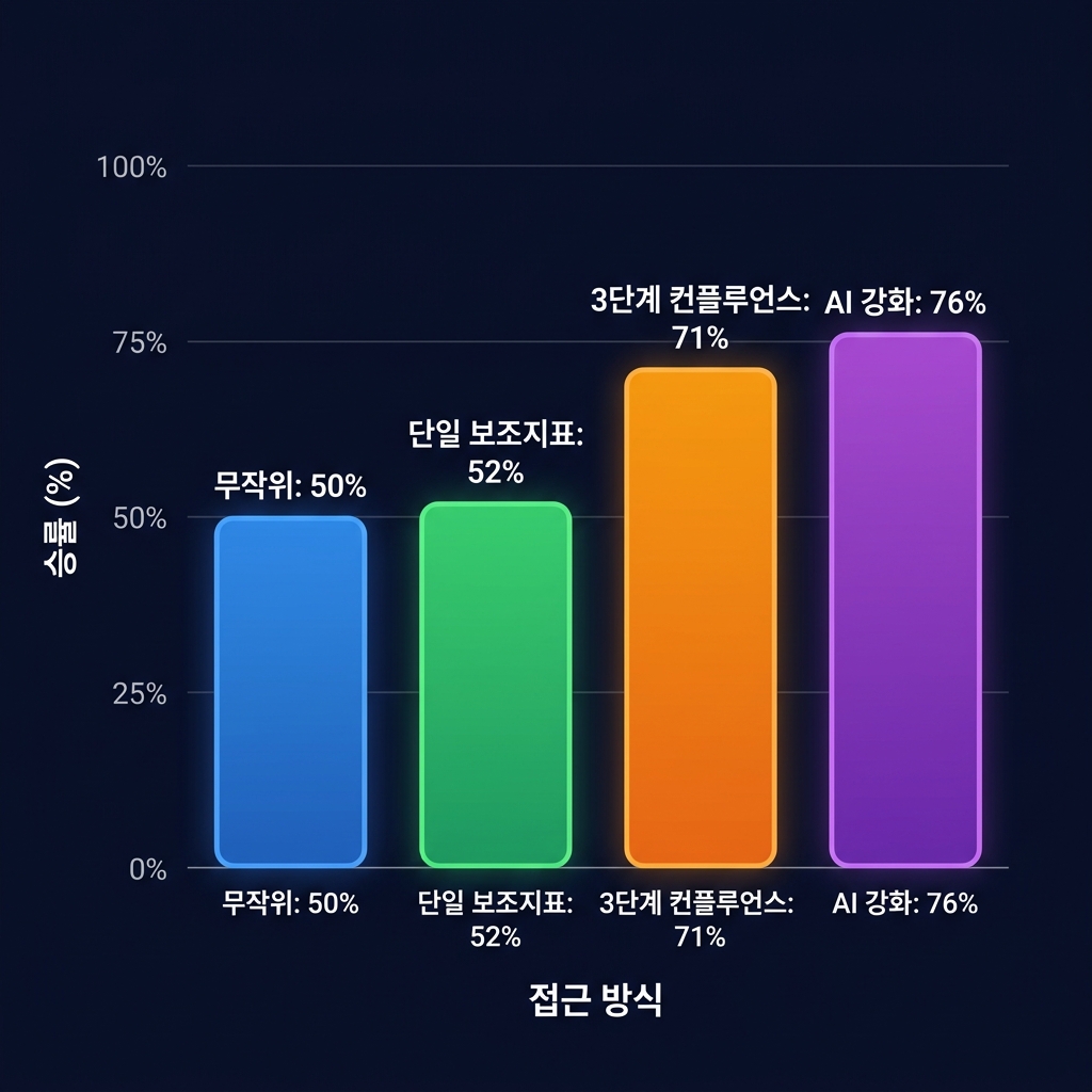 무작위: 50%, 단일 보조지표: 52%, 3단계 컨플루언스: 71%, AI 강화: 76%의 승률을 비교하는 어두운 네이비 배경의 바 차트 인포그래픽