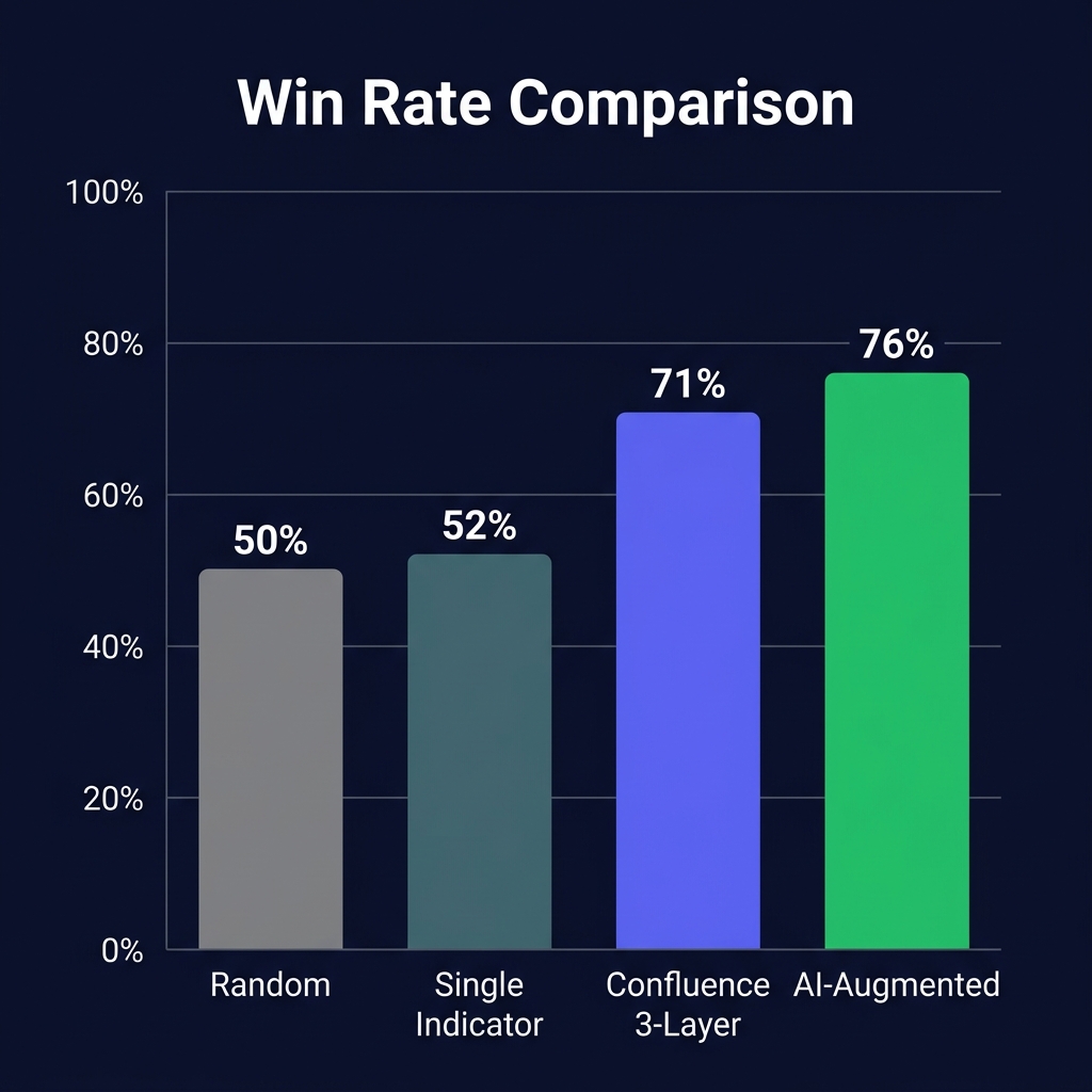 Bar chart comparing win rates across four approaches: Random at 50%, Single Indicator at 52%, Confluence 3-Layer at 71%, and AI-Augmented at 76% on dark navy background