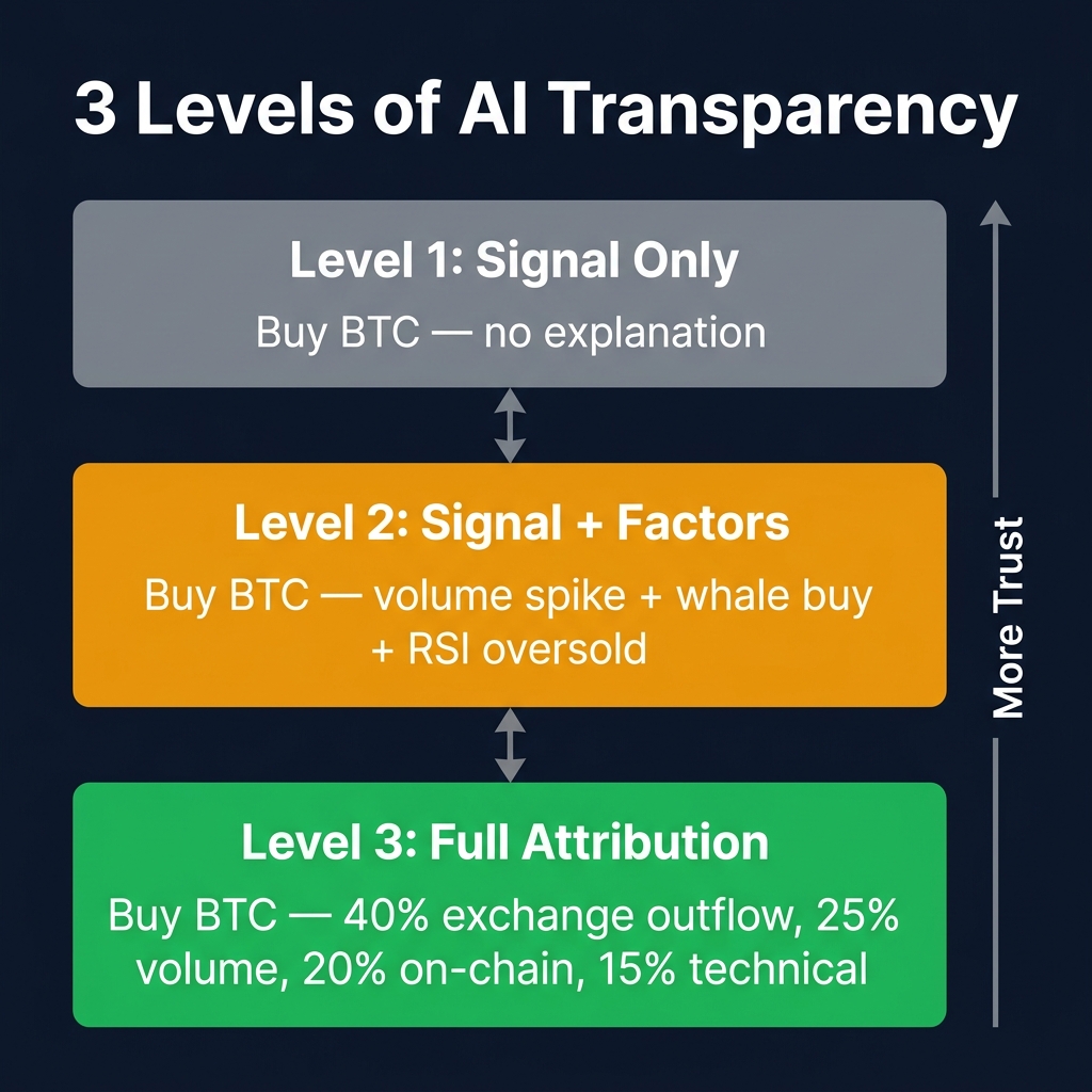 Three levels of AI transparency from basic signal-only to full factor attribution with weighted percentages