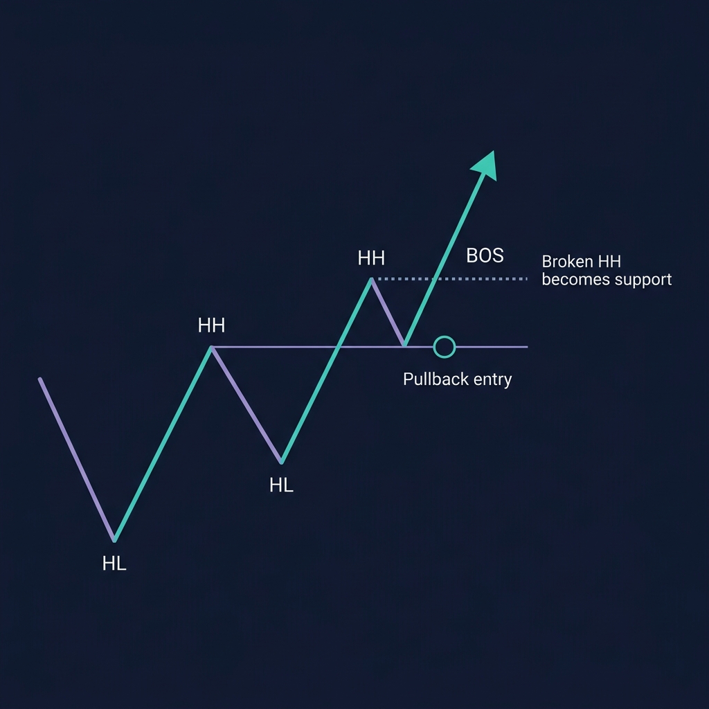 Break of Structure diagram — price breaking above the most recent swing high in an uptrend with BOS label