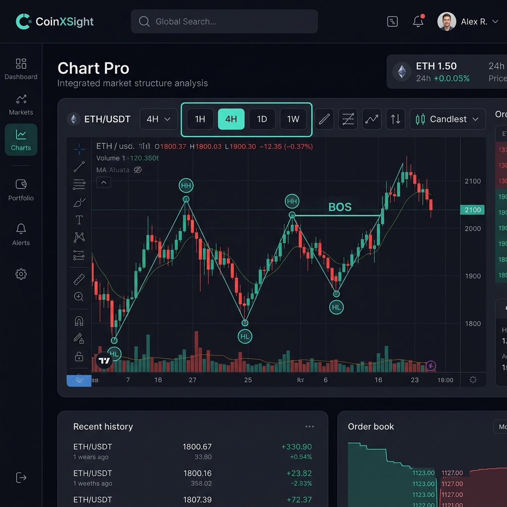 CoinXSight Chart Pro with structure analysis — ETH/USDT 4H showing HH, HL markers and BOS label