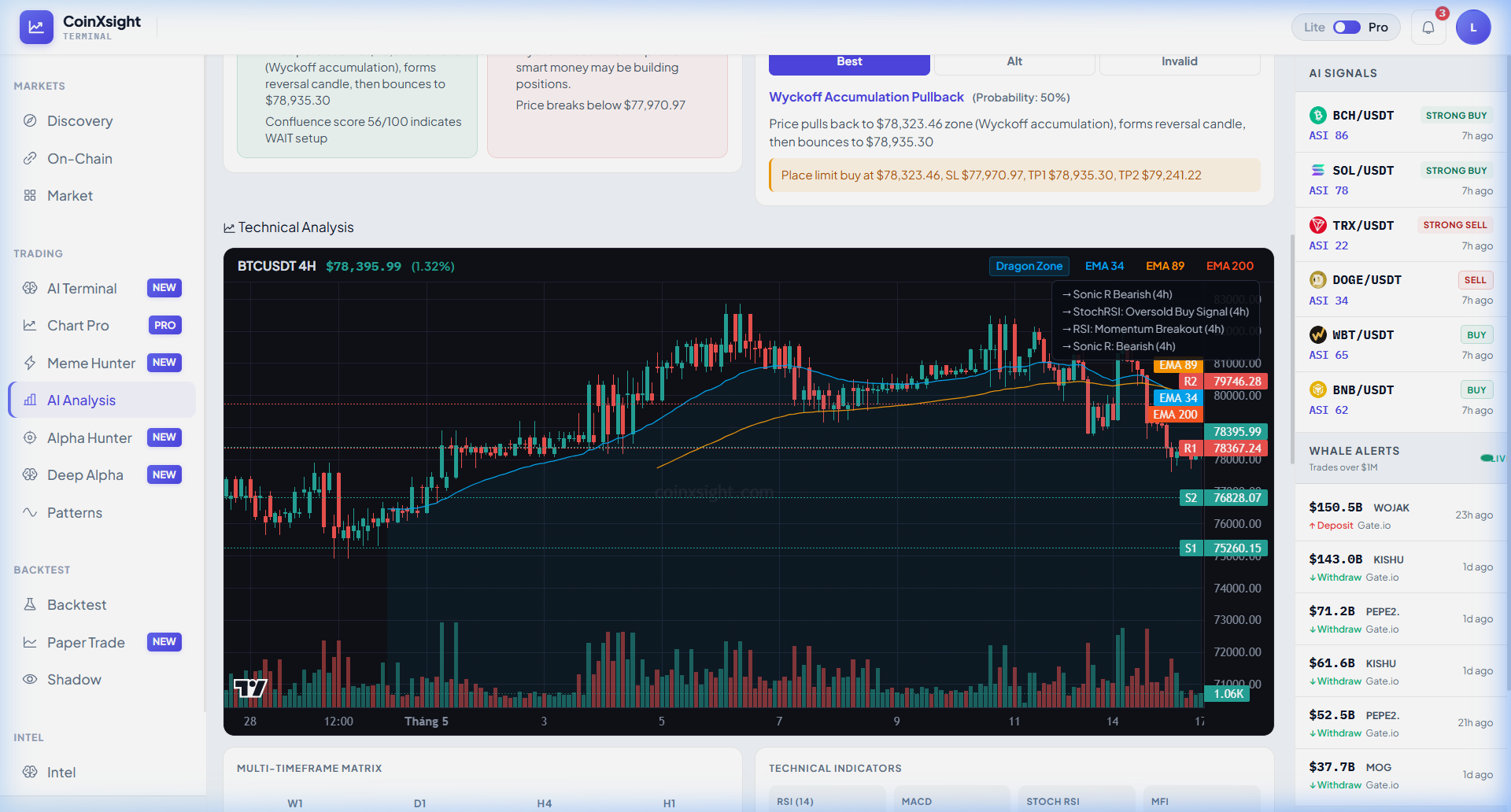 BTCUSDT 4H chart — Dragon Zone between EMA 34 and EMA 89 highlighted, EMA 34 (green at $78,395), EMA 89 (orange), EMA 200 (red). AI annotations: StochRSI Oversold Buy Signal (4h), RSI Momentum Breakout (4h). Key levels: R1 $78,367, R2 $79,746, S1 $75,260, S2 $76,828