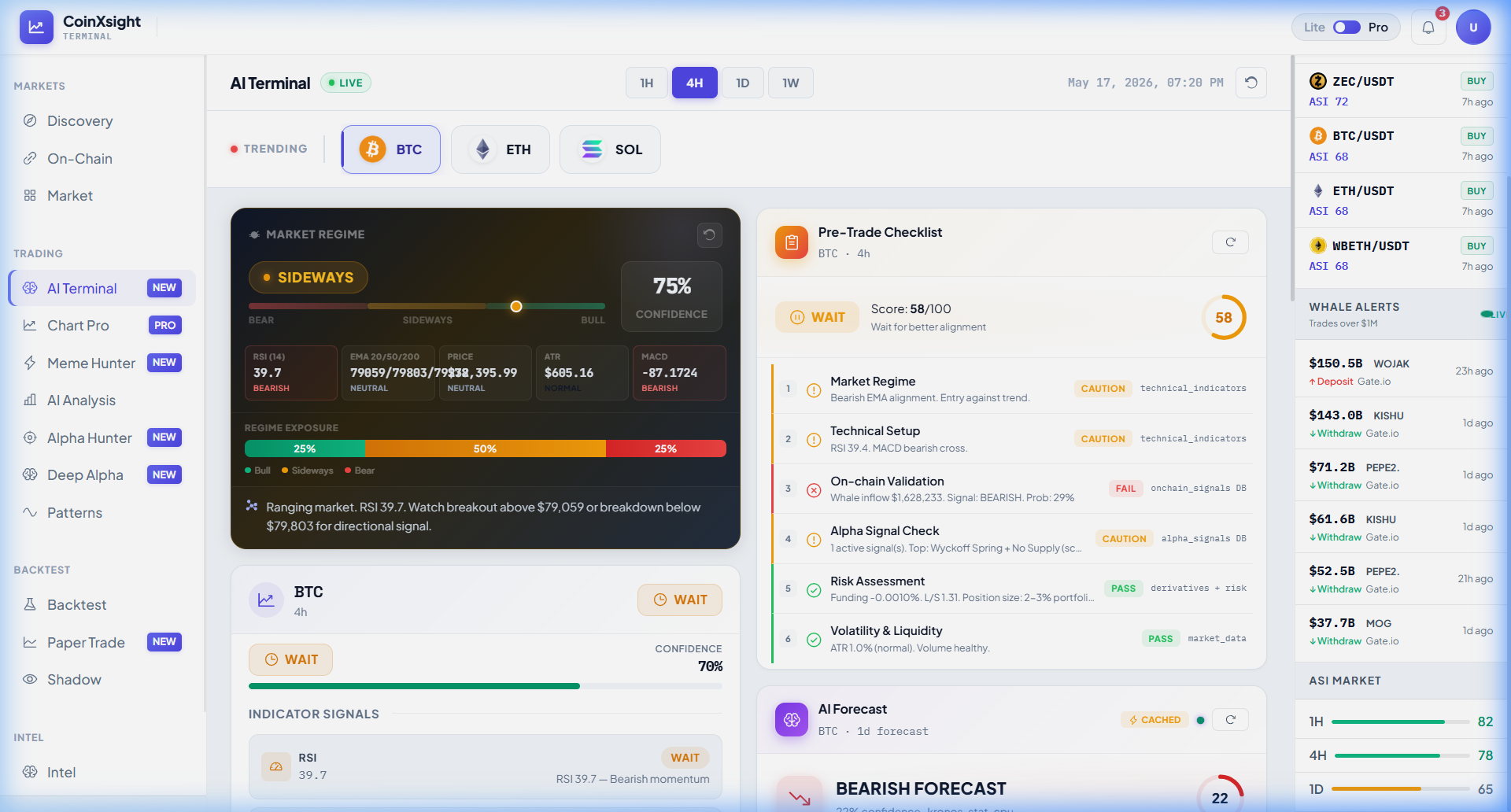 CoinXSight AI Terminal — Market Regime: SIDEWAYS 75% confidence, BTC RSI 39.7 (Bearish), EMA 20/50/200 Neutral, Pre-Trade Checklist Score 58/100 WAIT, ASI Market 1H: 82 / 4H: 78 / 1D: 65