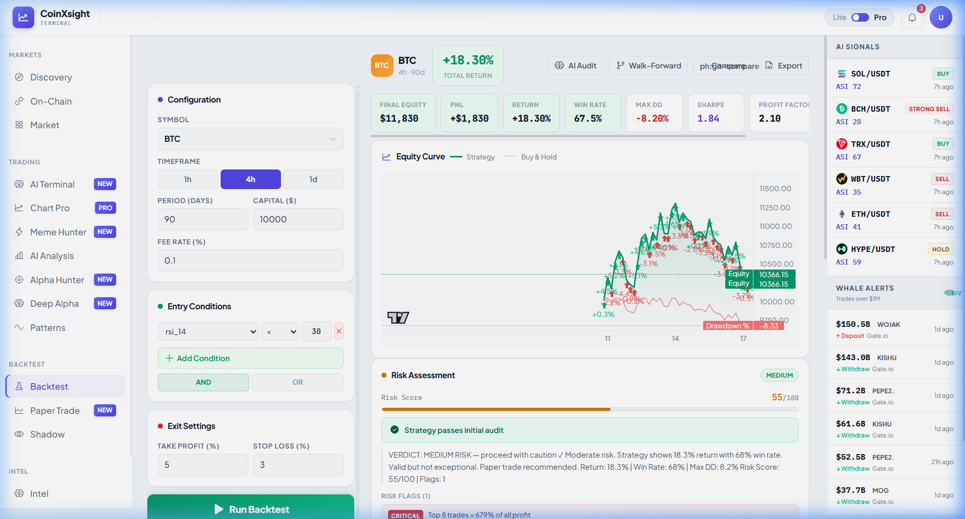 Backtest Results — BTC 4H 90-day, +18.30% return, 67.5% Win Rate, Sharpe 1.84, Max Drawdown -8.20%. AI Risk Audit Score 55/100 MEDIUM RISK with critical warning: Top 8 trades = 679% of all profit