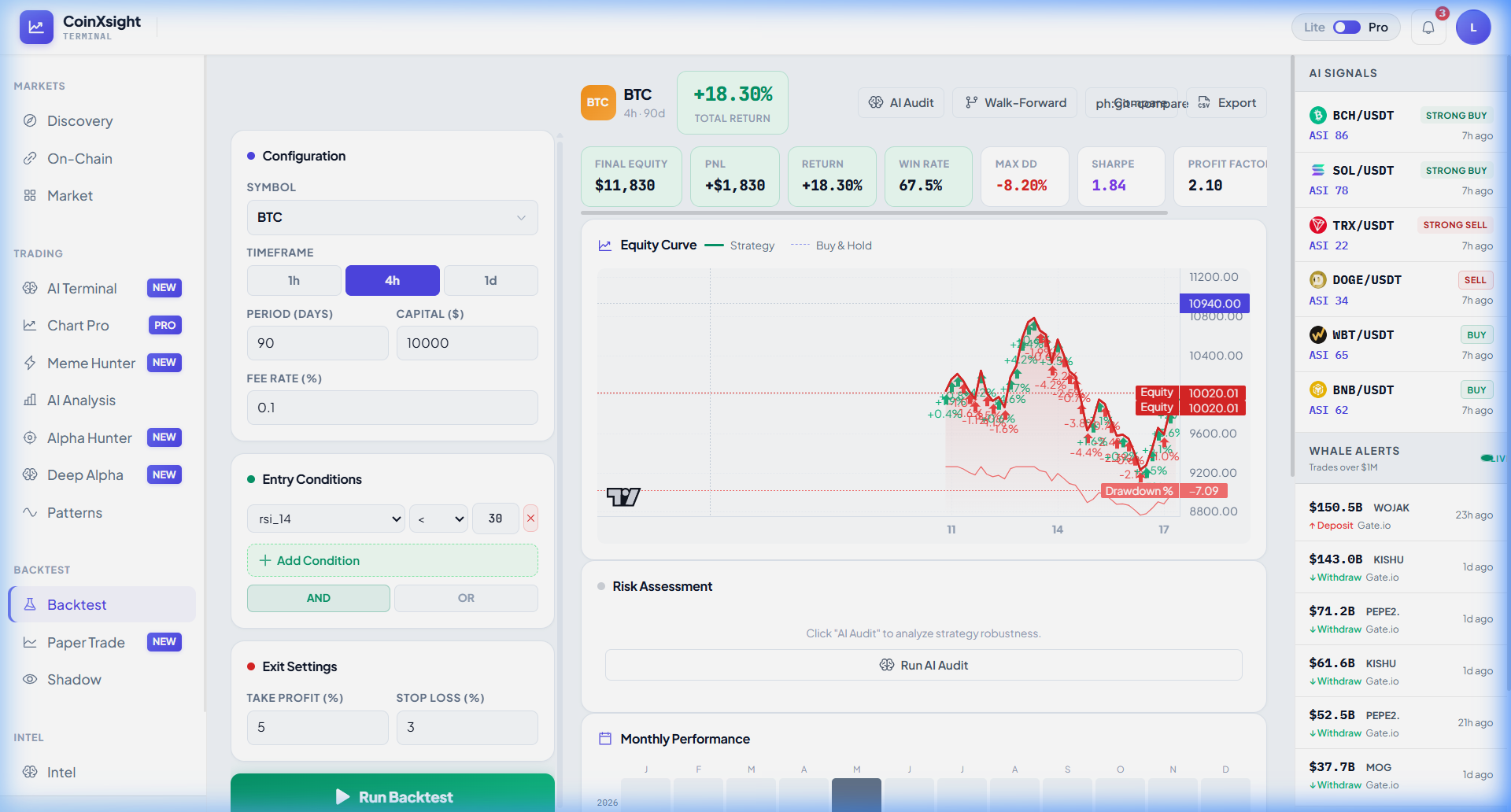 Backtest — BTC 4H 90-day. Entry: RSI(14) < 38. Exit: TP 5% / SL 3%. Results: +18.30% return, $11,830 final equity from $10,000, Win Rate 67.5%, Max Drawdown -8.20%, Sharpe 1.84, Profit Factor 2.10. Equity curve outperforms Buy & Hold with annotated drawdown periods.