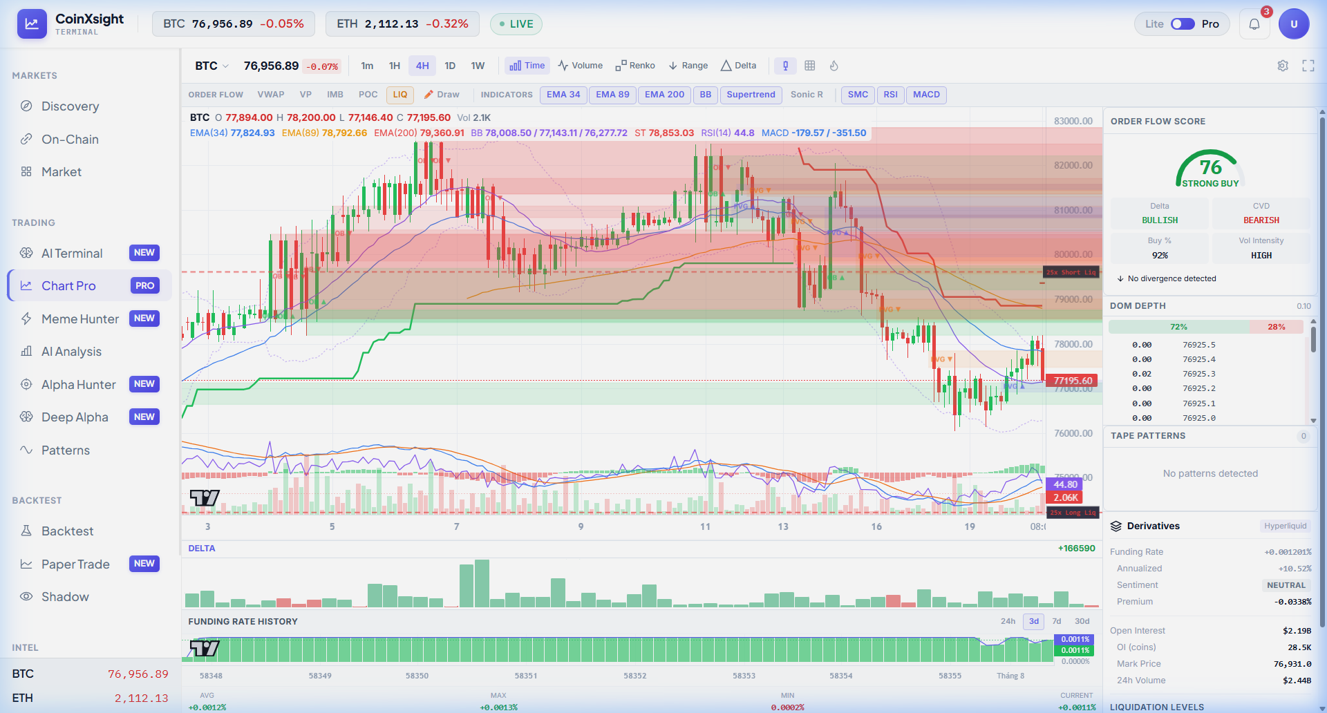 Chart Pro with all indicators enabled — EMA 34/89/200 ribbon, Bollinger Bands (blue), Supertrend (green/red), SMC zones (colored rectangles for OB/FVG), LIQ dashed levels, RSI and MACD sub-panels visible