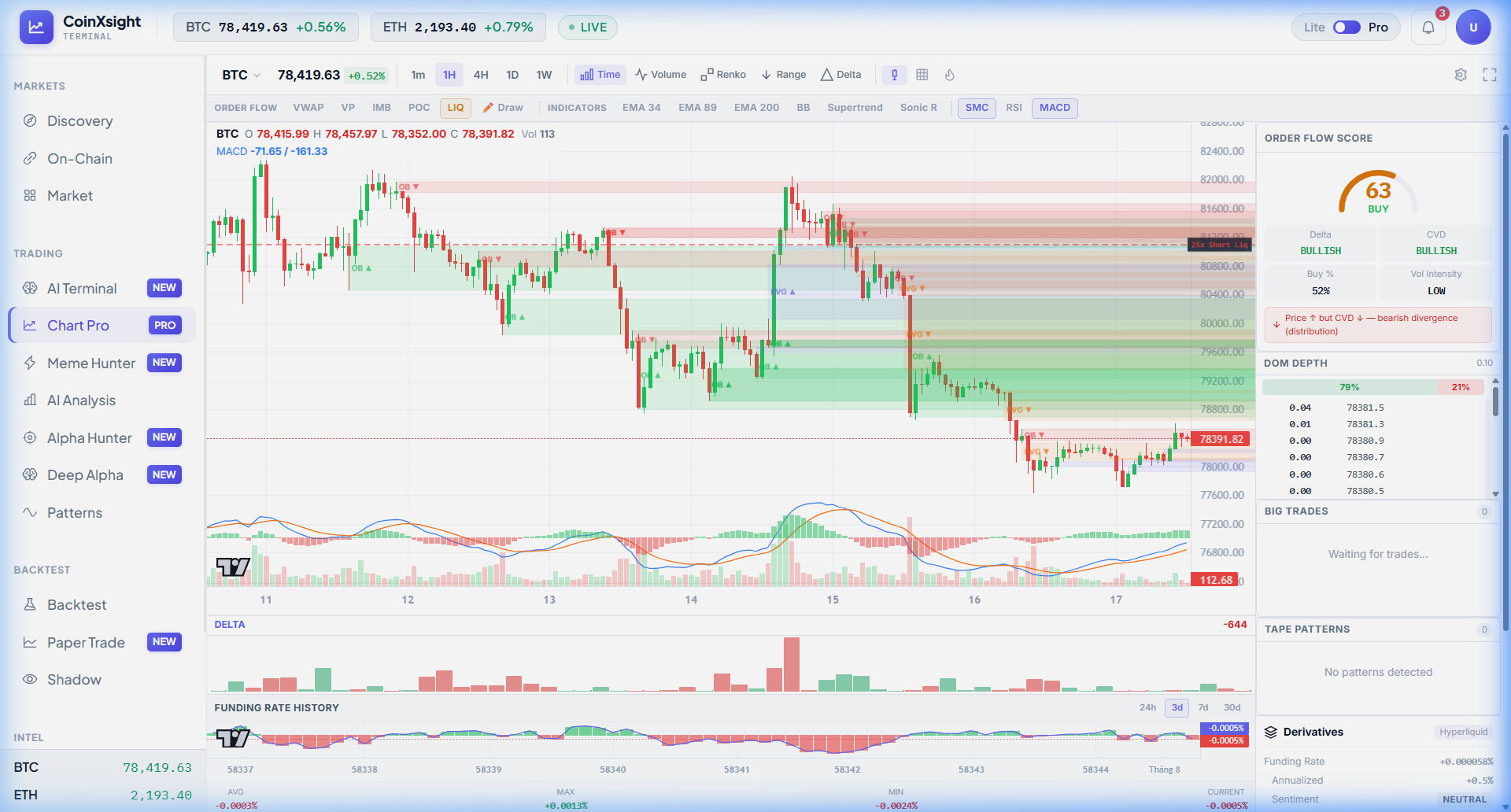 Chart Pro BTC/USDT 1H — Order Flow Score 63 (BUY), Delta: Bullish, CVD: Bullish, Buy/Sell 52/48, Volume Intensity: Low. SMC zones, LIQ bands, EMA overlays, MACD panel visible