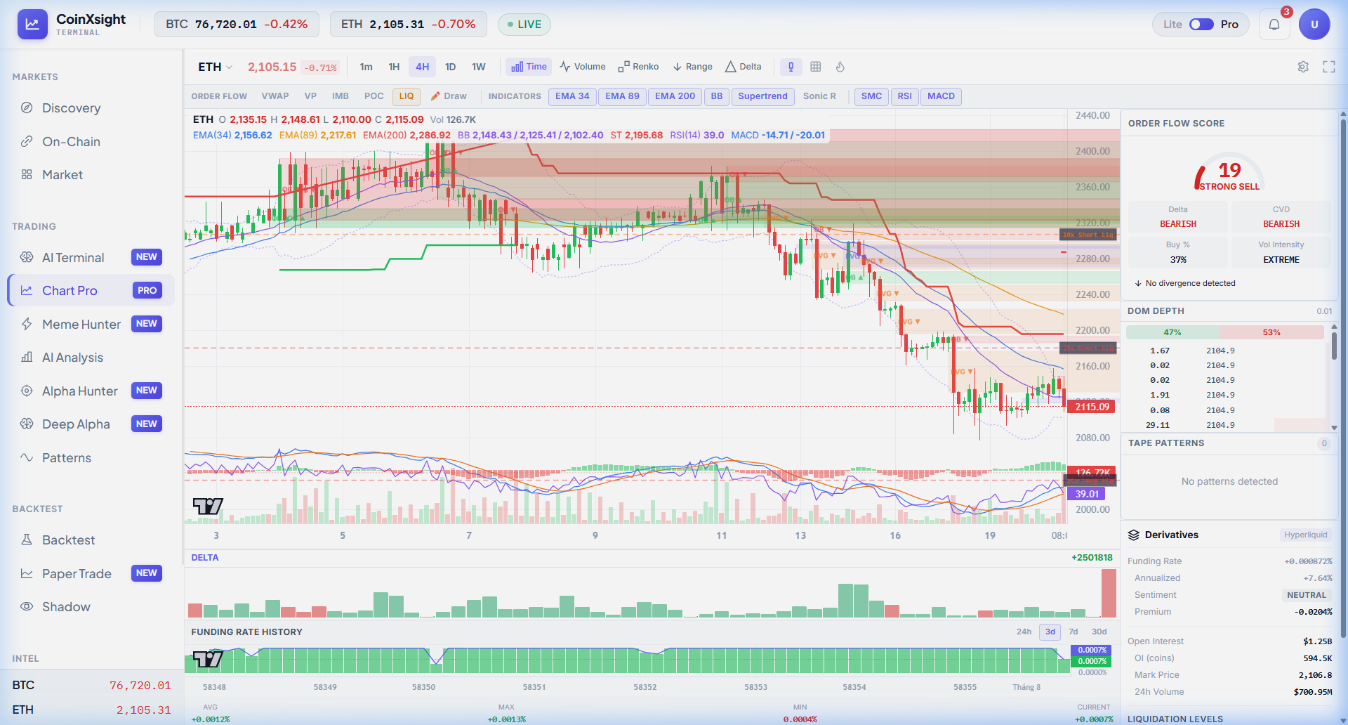 Chart Pro ETH 4H — Order Flow Score 19 (Strong Sell), Delta: BEARISH, CVD: BEARISH, Buy%: 37%, Vol Intensity: EXTREME. Full EMA stack, SMC zones, LIQ levels, and Supertrend (red/bearish) visible