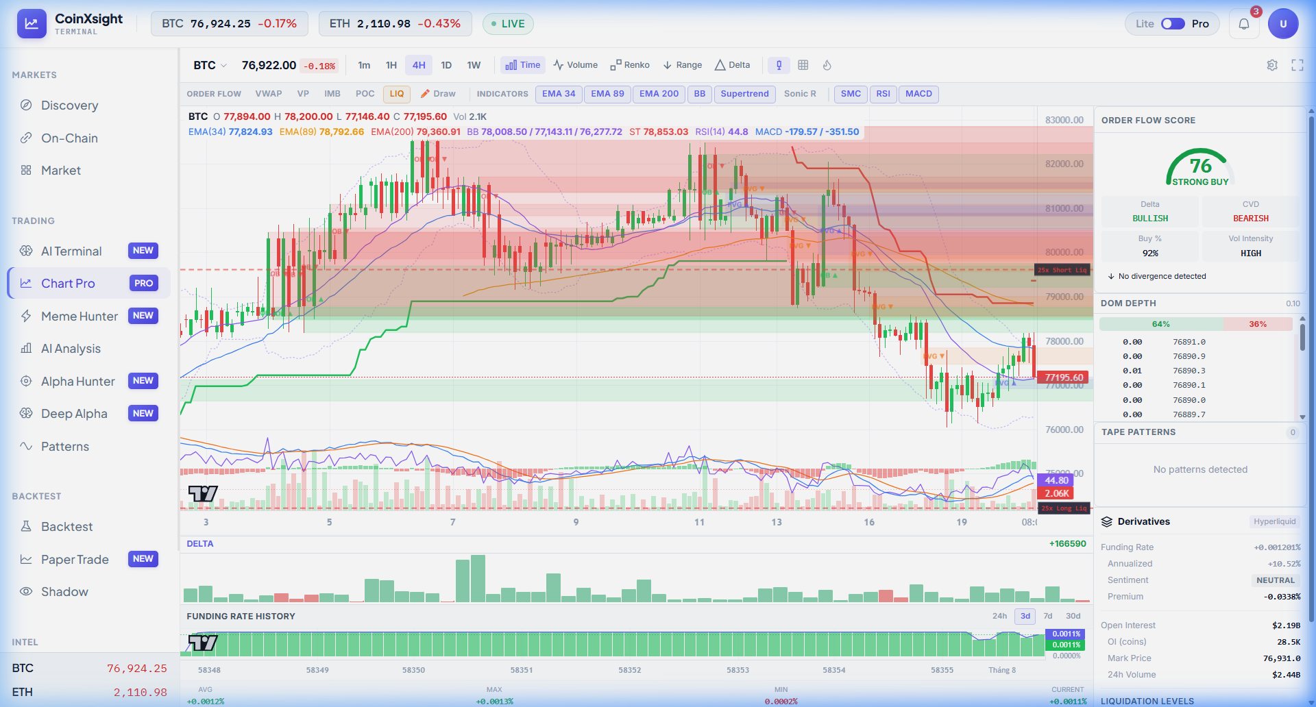 Chart Pro LIQ overlay — red dashed lines marking 25× Short Liq above price, green dashed lines marking 25× Long Liq below price, with real-time Hyperliquid liquidation levels on BTC 4H chart
