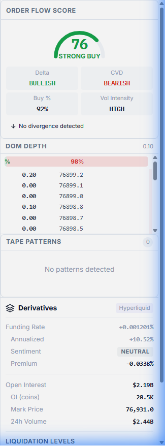 Chart Pro Order Flow Sidebar — Score 76 (Strong Buy) with green gauge, Delta: BULLISH, CVD: BEARISH, Buy%: 92%, Vol Intensity: HIGH. DOM Depth showing 98% bid dominance. Derivatives panel with Funding Rate +0.001201%, OI $2.19B, 24h Volume $2.44B
