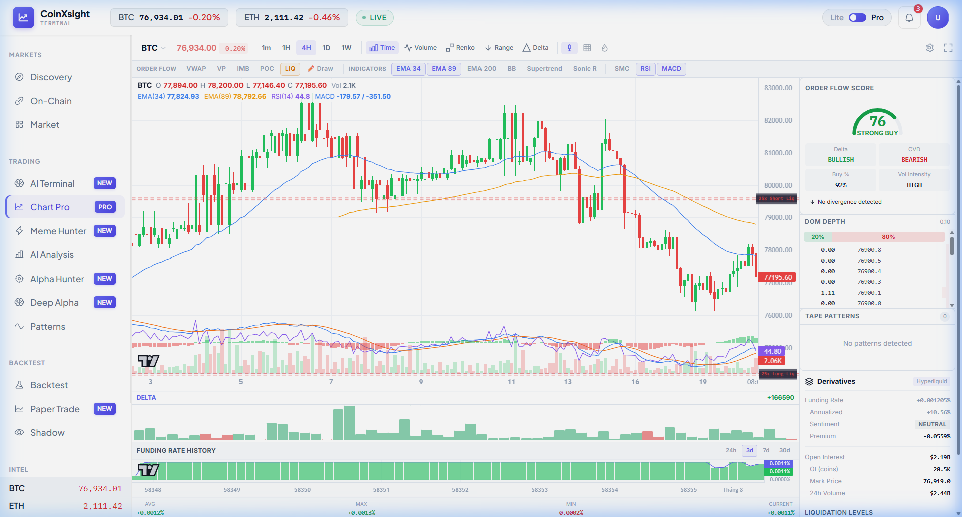 Chart Pro BTC 4H — Full interface showing candlestick chart with EMA stack, Bollinger Bands, LIQ levels, Order Flow Score 76 (Strong Buy), DOM Depth, Delta volume sub-chart, and Funding Rate History panel