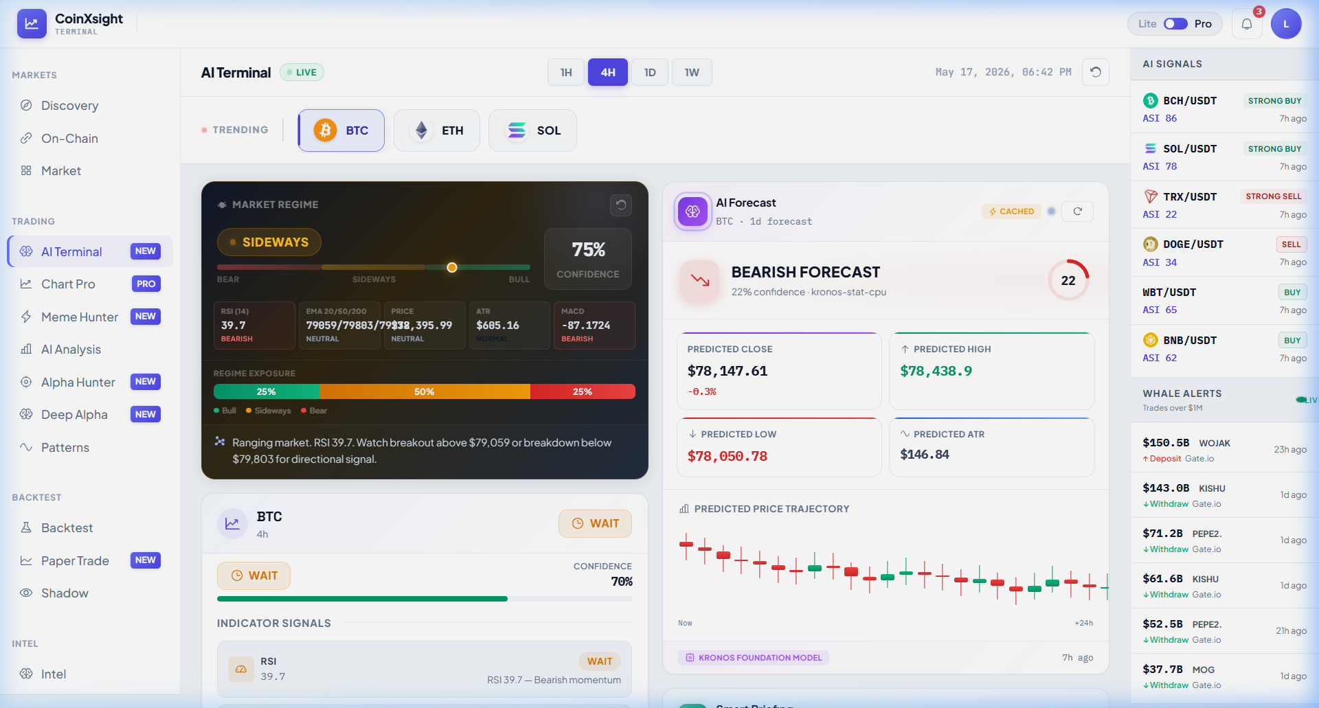 CoinXSight AI Terminal — Market Regime: SIDEWAYS 75% confidence, BTC RSI 39.7 (Bearish), EMA 20/50/200 Neutral, AI Forecast: BEARISH 22% confidence, AI Signals sidebar with BCH ASI 86 STRONG BUY, SOL ASI 78 STRONG BUY, TRX ASI 22 STRONG SELL