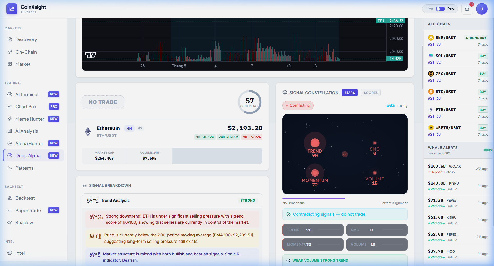 Deep Alpha ETH — Confluence Score 57, NO TRADE verdict. 4-Layer Breakdown: Trend 90/100, SMC 0/100, Momentum 72/100, Volume 15/100. Chart showing Dragon Zone with EMA overlays and automated SL/Entry/TP levels