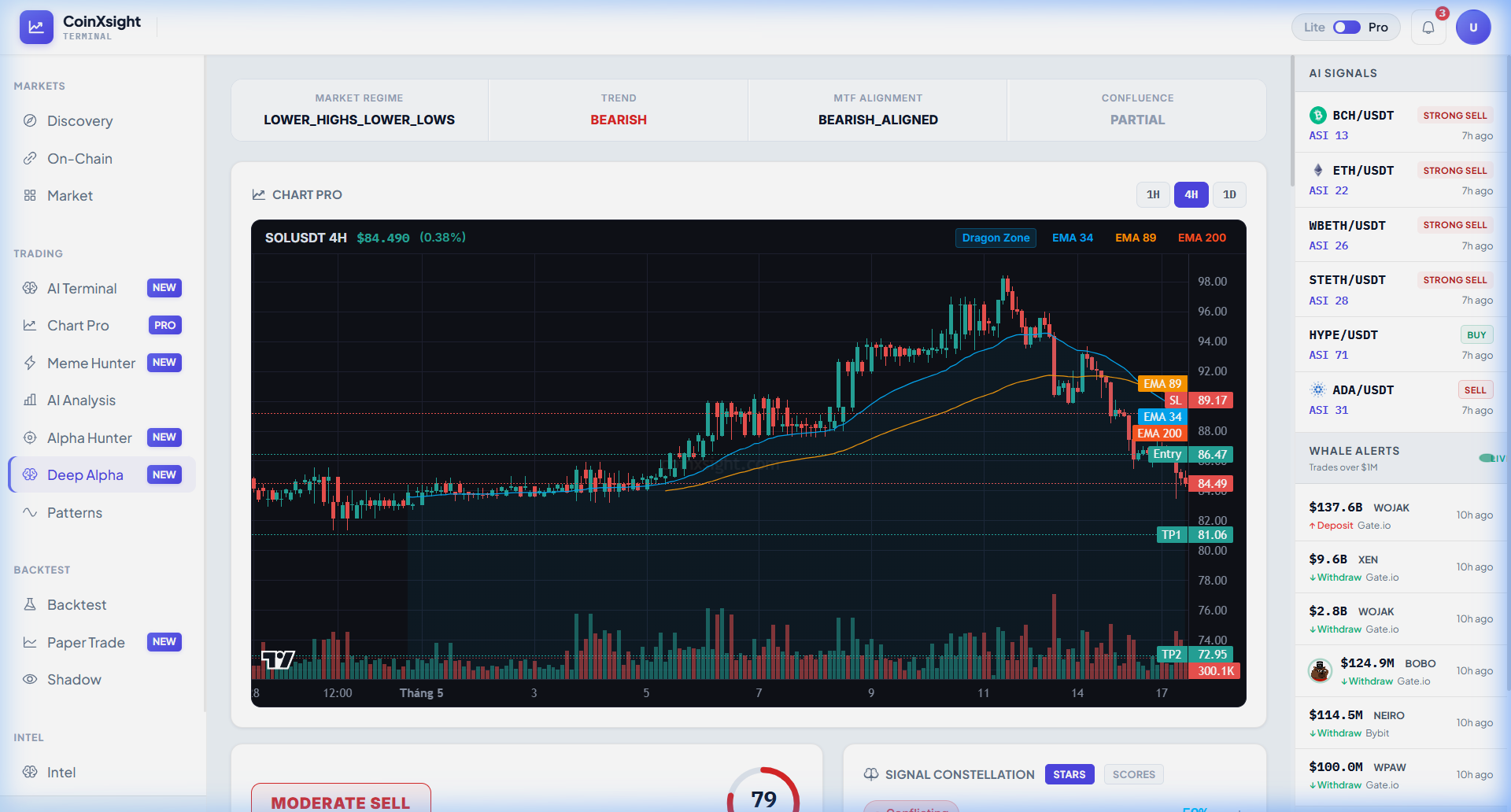 Deep Alpha SOL — SOLUSDT 4H, Market Regime: Lower Highs Lower Lows (Bearish Trend), Bearish Aligned MTF, Partial Confluence. ASI Signal: Moderate Sell Score 79