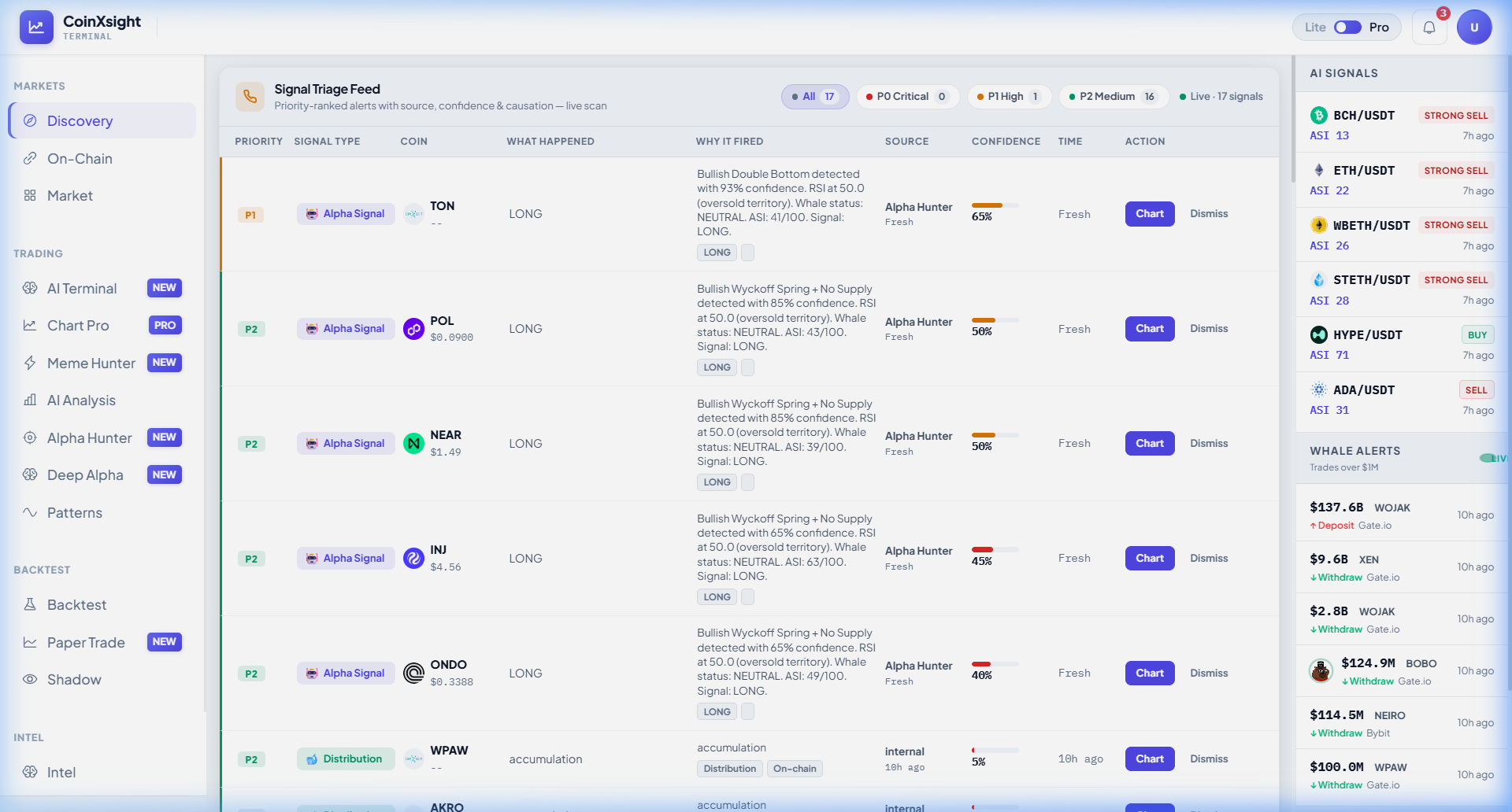 CoinXSight Discovery — Signal Triage: 6 Buy / 3 Sell, Live Feed showing LINK BUY 4H, ENA SELL 4H, AVAX BUY 1D. Volume Spikes: 6 tokens with notable volume. Trending Engine with multi-tab filtering