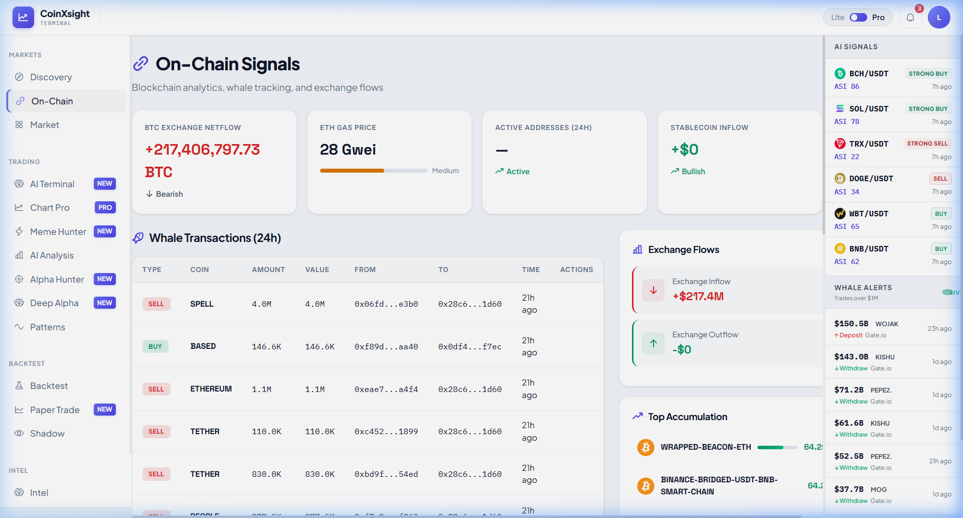 On-Chain Signals — BTC Exchange Netflow +$217.4M (Bearish), ETH Gas 28 Gwei (Medium), Active Addresses: Active, Stablecoin Inflow: Bullish. Whale Transactions: SPELL SELL 4.0M, BASED BUY 146.6K, ETHEREUM SELL 1.1M, TETHER SELL 110K. Exchange Flows: Inflow +$217.4M. Top Accumulation: Wrapped-Beacon-ETH 64.2%