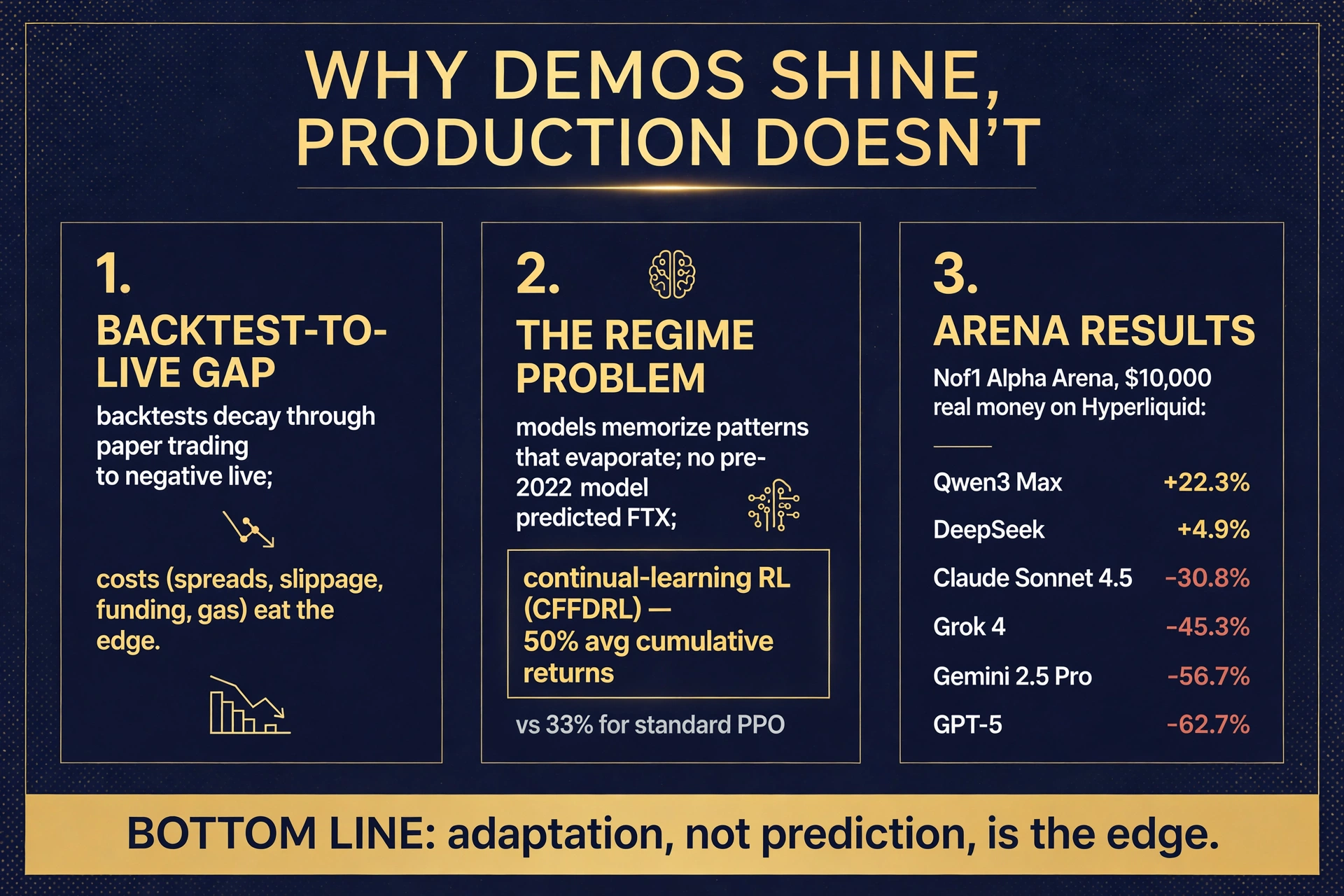 Why Demos Shine Production Does not Infographic 3 Gaps Arena Results