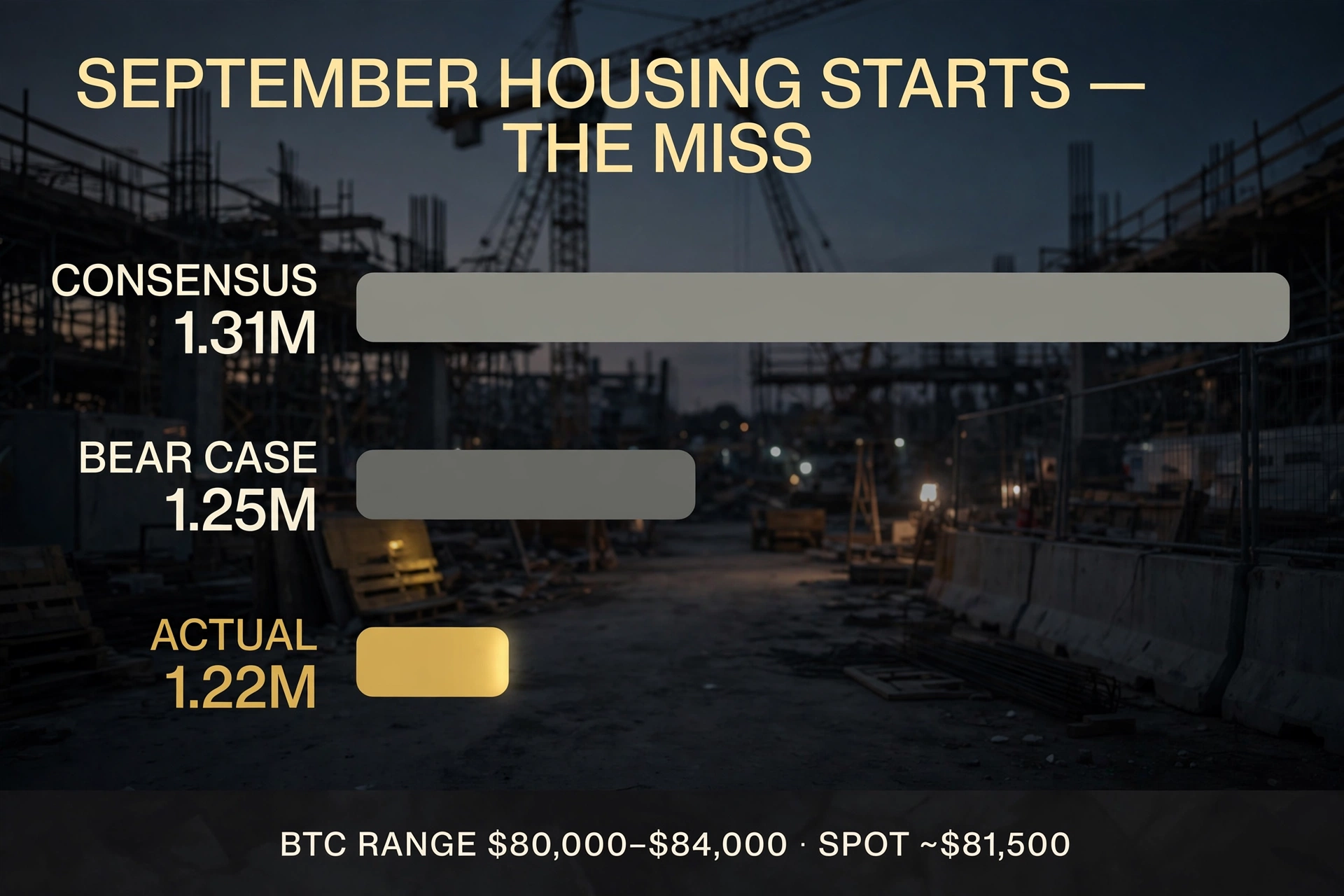 Housing Starts and Bitcoin 82K Range Liquidity Telemetry