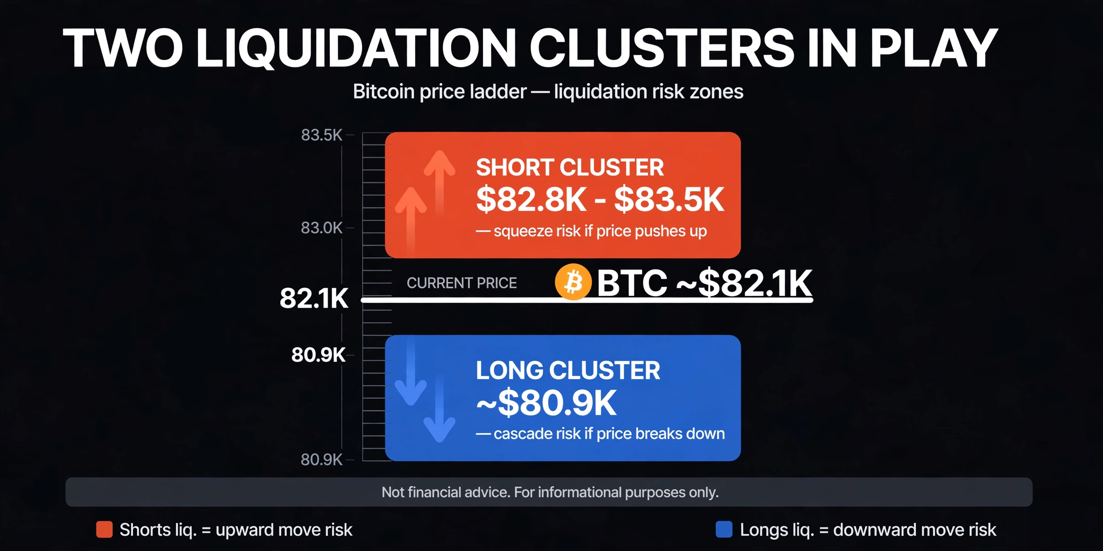 Bitcoin Short Liquidation Clusters at $83.5K vs Long Clusters at $80.9K diagram