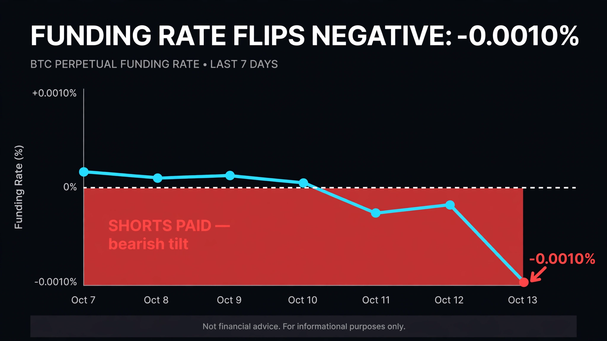 Crypto Derivatives Funding Rate vs Spot Price Divergence Infographic