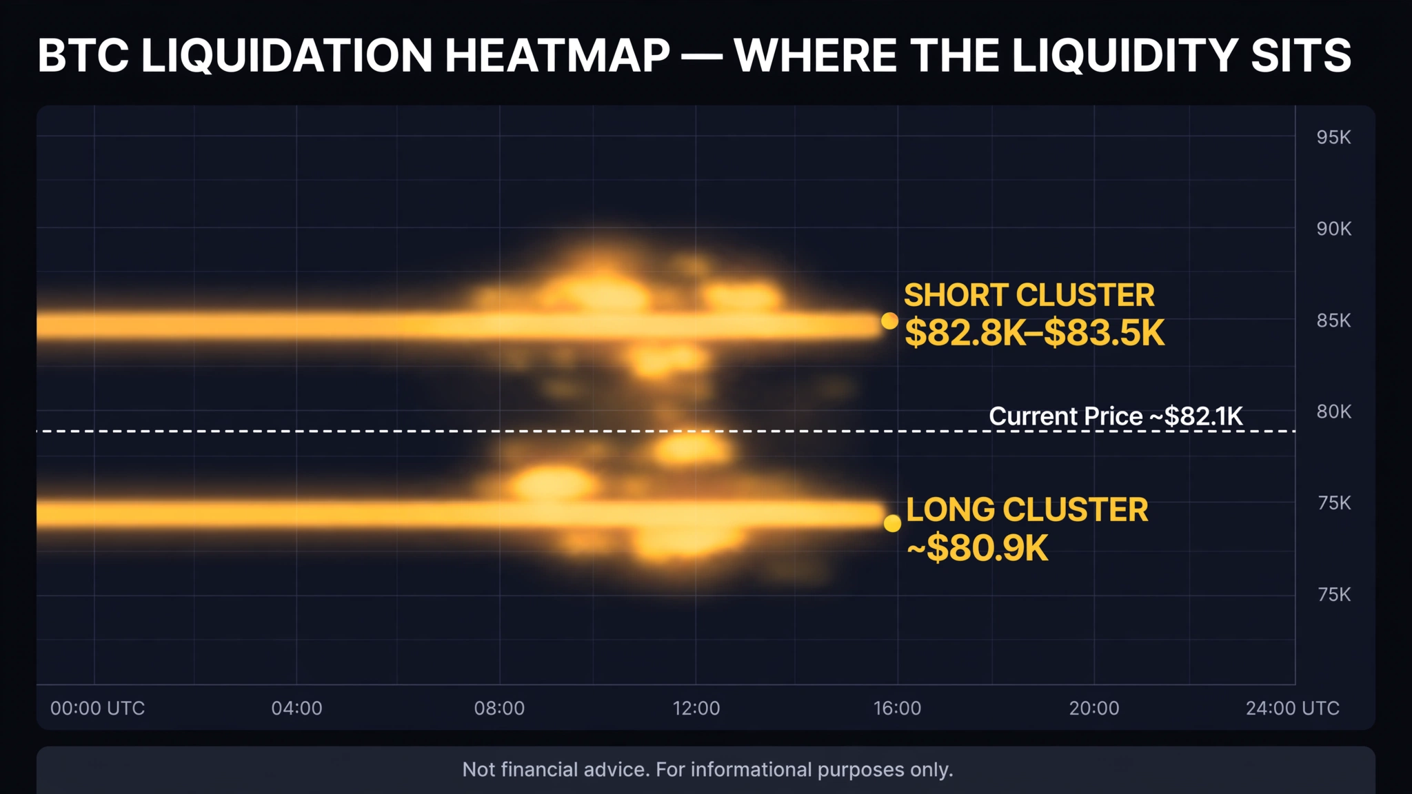 Bitcoin Liquidation Heatmap visual guide explaining color density and liquidation leverage bands