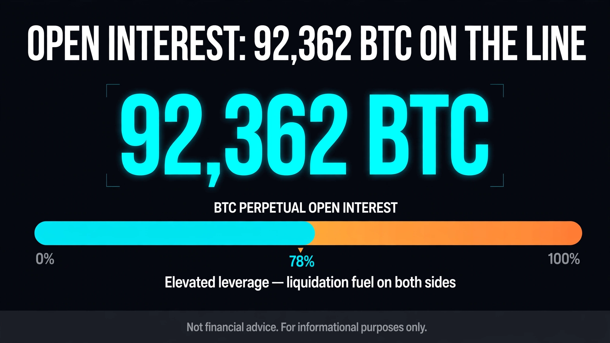 Bitcoin Open Interest surges to 92,362 BTC ahead of macroeconomic volatility
