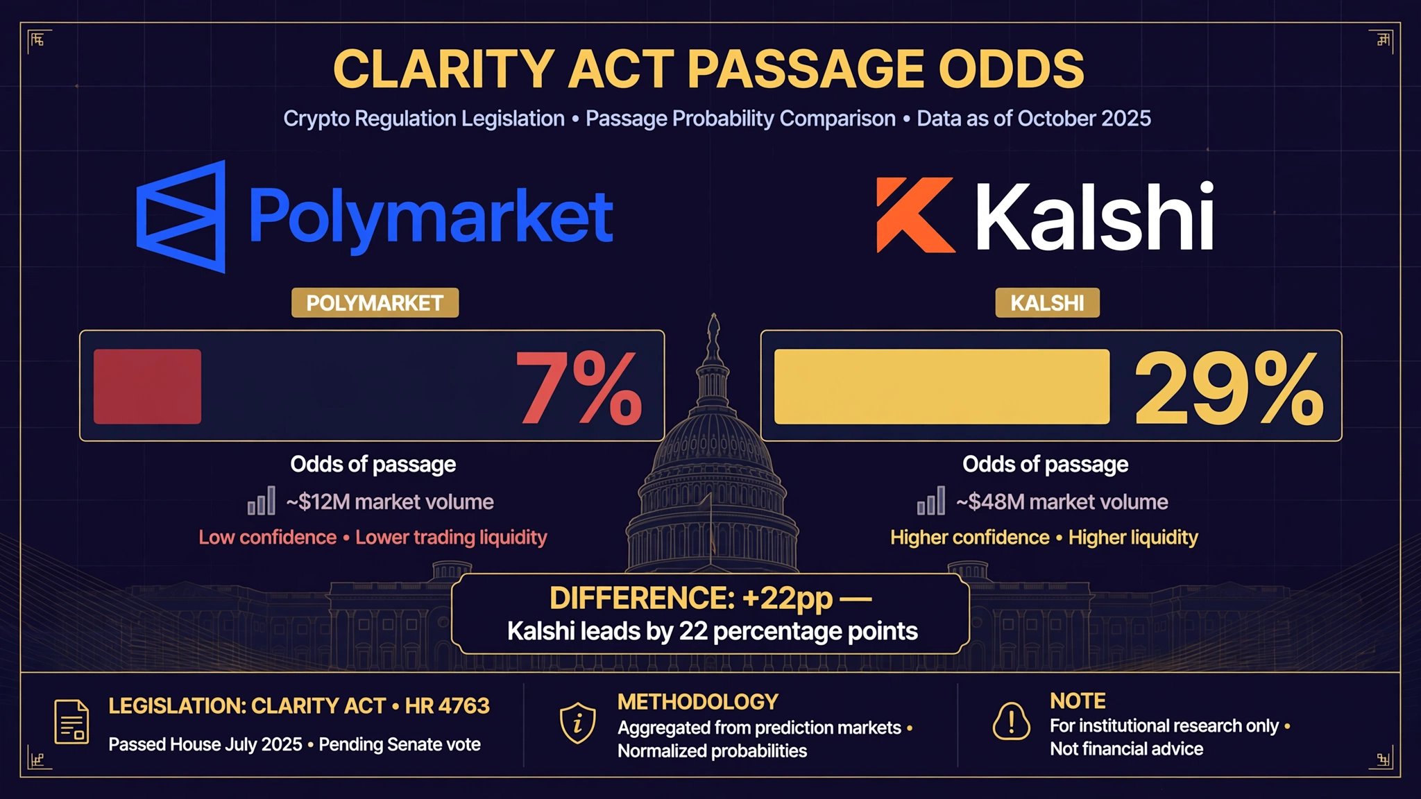 CLARITY Act Passage Odds Polymarket vs Kalshi Infographic