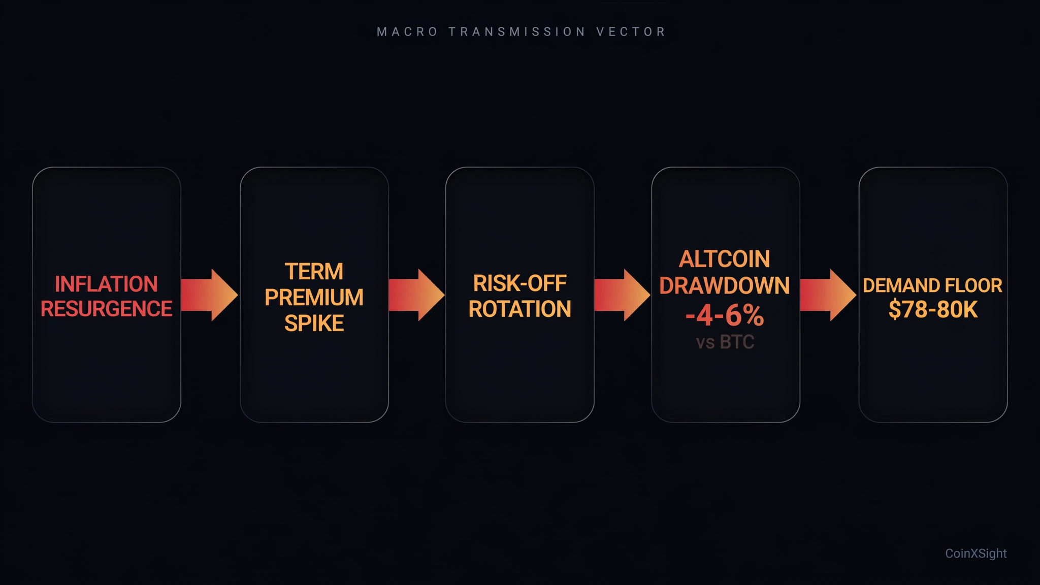 Macro Transmission Vector: PPI Spike to Liquidity Cascade Flowchart