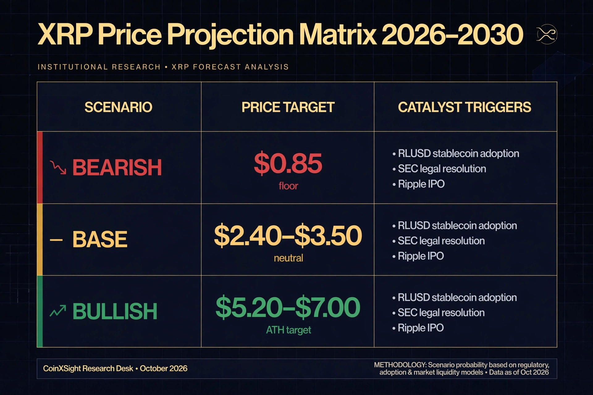 XRP Price Projection Matrix 2026 to 2030 Bear Base Bull Scenarios
