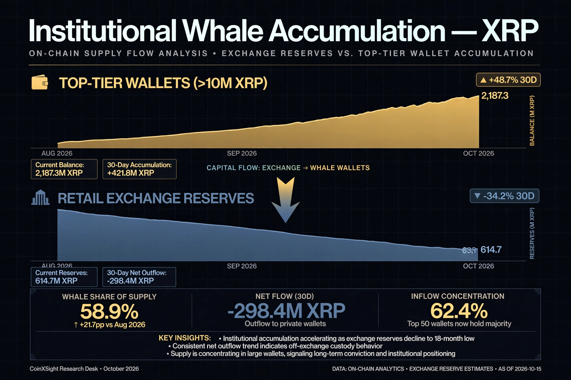 XRP Institutional Whale Wallet Accumulation vs Retail Exchange Outflows