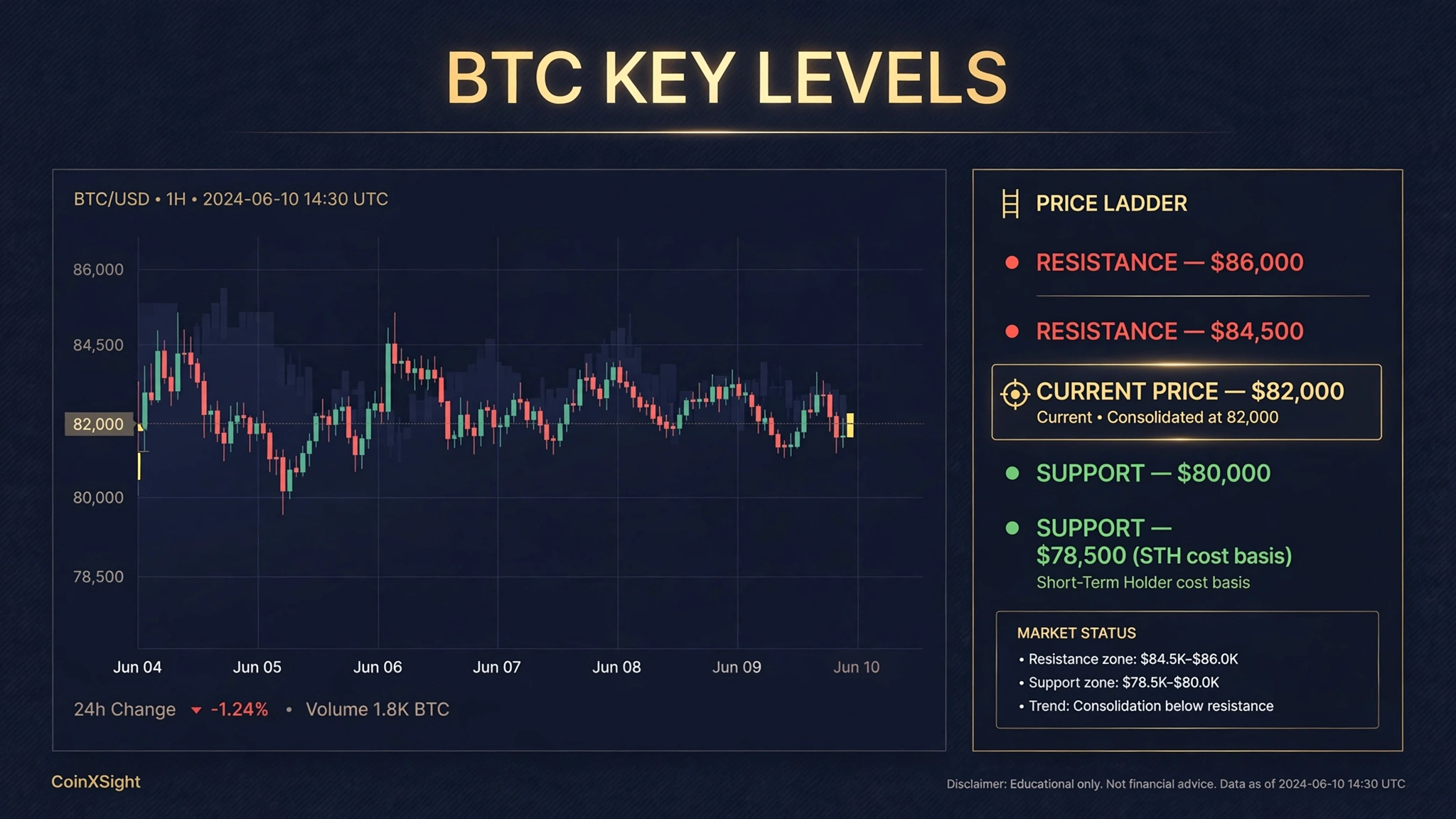 BTC Key Levels Price Ladder Resistance 86K Support 80K