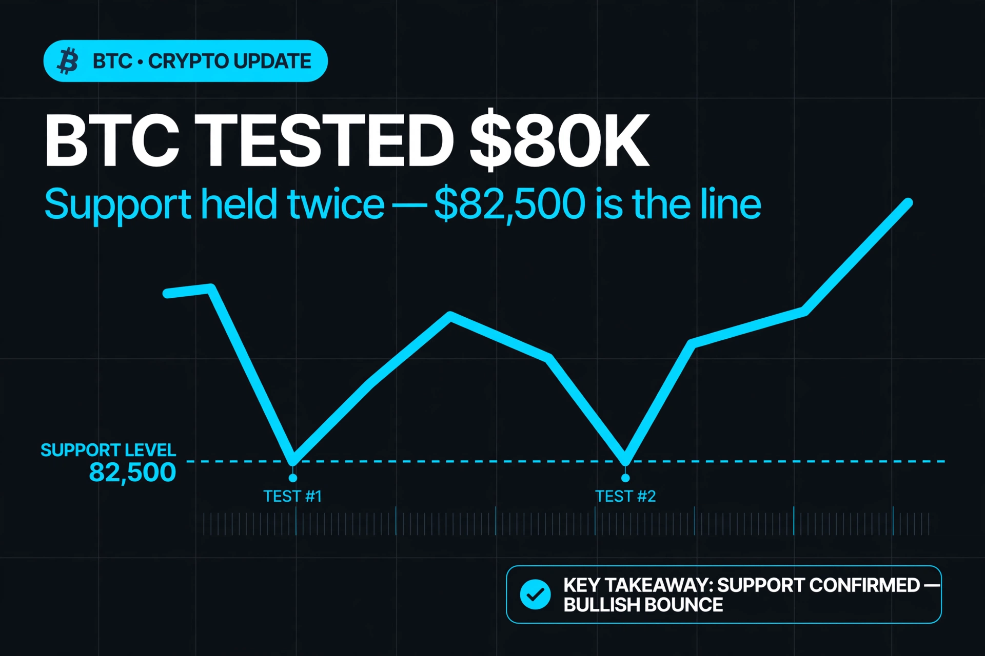 Bitcoin $80K Test Liquidation Flush